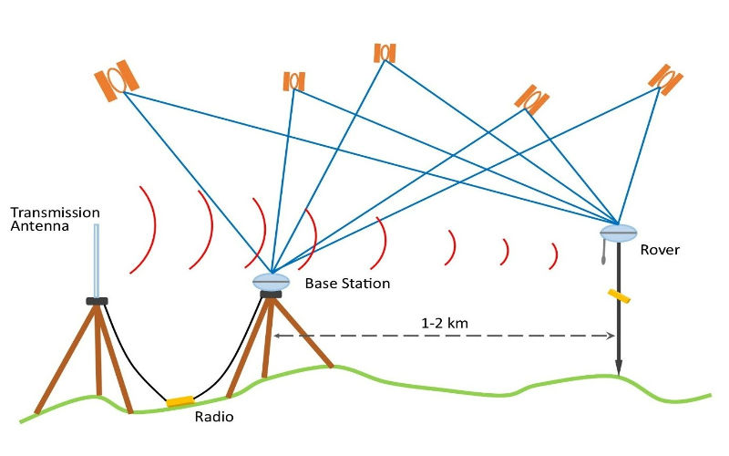 DGPS & GPS Control Survey